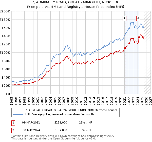 7, ADMIRALTY ROAD, GREAT YARMOUTH, NR30 3DG: Price paid vs HM Land Registry's House Price Index