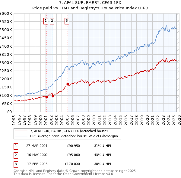 7, AFAL SUR, BARRY, CF63 1FX: Price paid vs HM Land Registry's House Price Index