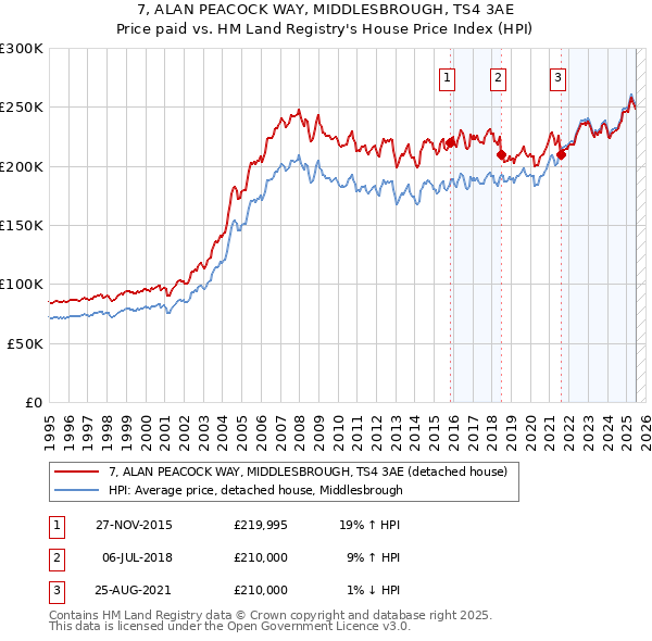 7, ALAN PEACOCK WAY, MIDDLESBROUGH, TS4 3AE: Price paid vs HM Land Registry's House Price Index