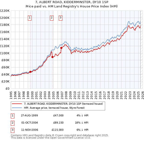 7, ALBERT ROAD, KIDDERMINSTER, DY10 1SP: Price paid vs HM Land Registry's House Price Index