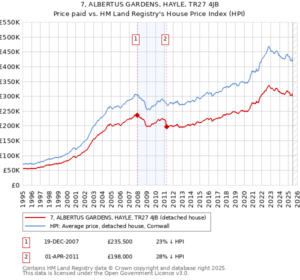7, ALBERTUS GARDENS, HAYLE, TR27 4JB: Price paid vs HM Land Registry's House Price Index
