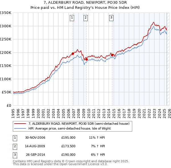 7, ALDERBURY ROAD, NEWPORT, PO30 5DR: Price paid vs HM Land Registry's House Price Index