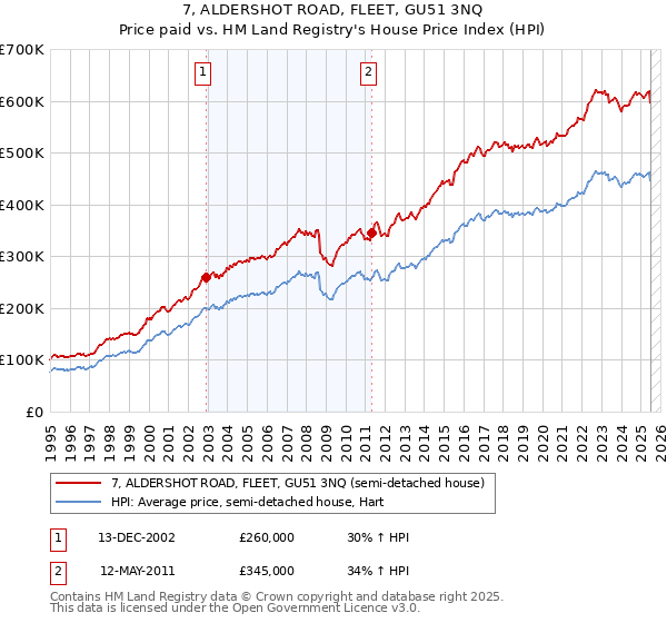 7, ALDERSHOT ROAD, FLEET, GU51 3NQ: Price paid vs HM Land Registry's House Price Index