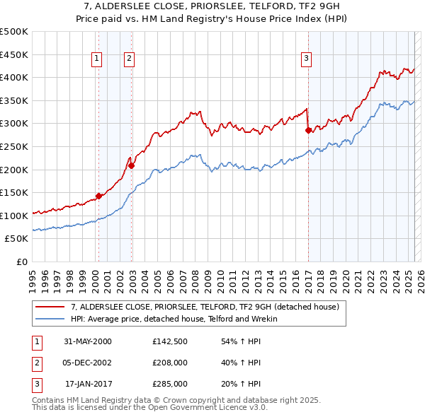 7, ALDERSLEE CLOSE, PRIORSLEE, TELFORD, TF2 9GH: Price paid vs HM Land Registry's House Price Index