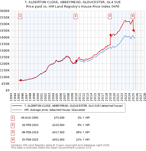 7, ALDERTON CLOSE, ABBEYMEAD, GLOUCESTER, GL4 5UE: Price paid vs HM Land Registry's House Price Index