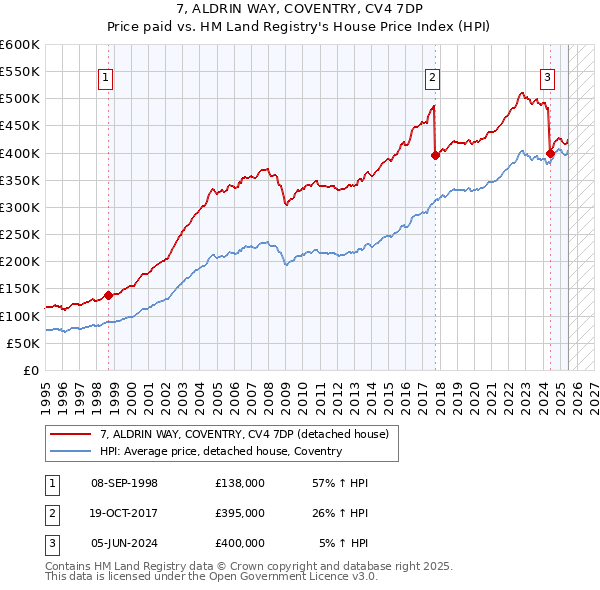 7, ALDRIN WAY, COVENTRY, CV4 7DP: Price paid vs HM Land Registry's House Price Index