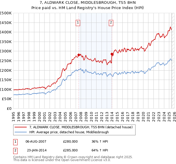 7, ALDWARK CLOSE, MIDDLESBROUGH, TS5 8HN: Price paid vs HM Land Registry's House Price Index