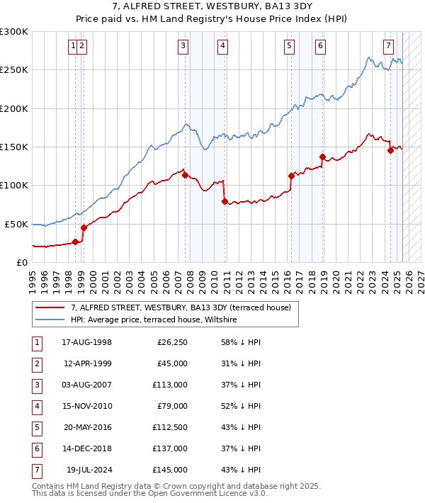 7, ALFRED STREET, WESTBURY, BA13 3DY: Price paid vs HM Land Registry's House Price Index