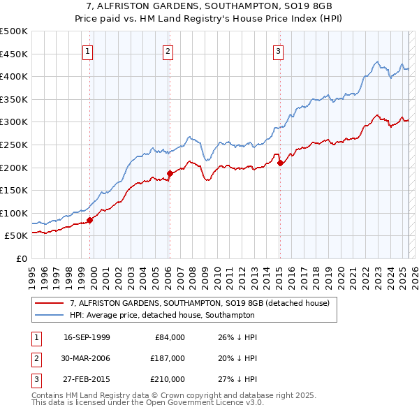 7, ALFRISTON GARDENS, SOUTHAMPTON, SO19 8GB: Price paid vs HM Land Registry's House Price Index