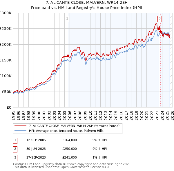 7, ALICANTE CLOSE, MALVERN, WR14 2SH: Price paid vs HM Land Registry's House Price Index
