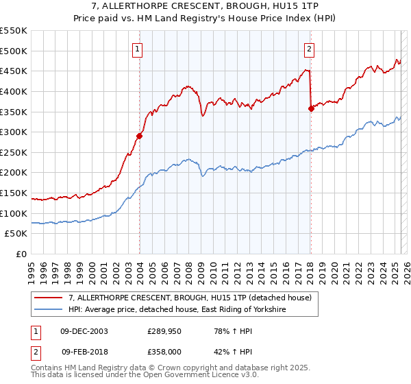 7, ALLERTHORPE CRESCENT, BROUGH, HU15 1TP: Price paid vs HM Land Registry's House Price Index