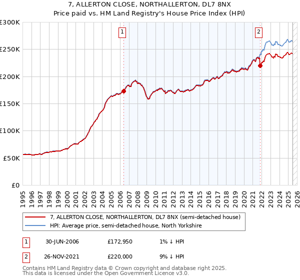 7, ALLERTON CLOSE, NORTHALLERTON, DL7 8NX: Price paid vs HM Land Registry's House Price Index