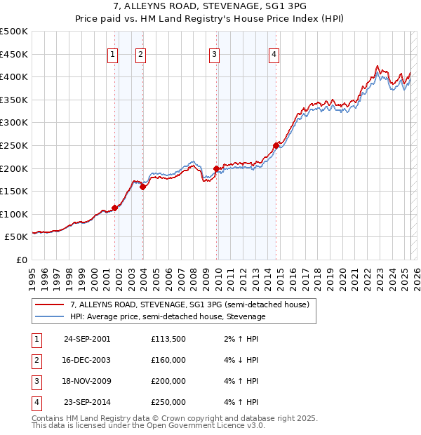 7, ALLEYNS ROAD, STEVENAGE, SG1 3PG: Price paid vs HM Land Registry's House Price Index