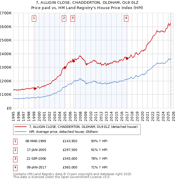 7, ALLIGIN CLOSE, CHADDERTON, OLDHAM, OL9 0LZ: Price paid vs HM Land Registry's House Price Index