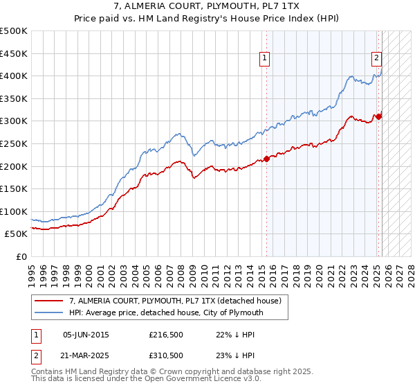 7, ALMERIA COURT, PLYMOUTH, PL7 1TX: Price paid vs HM Land Registry's House Price Index