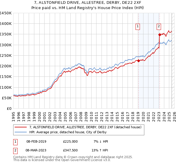 7, ALSTONFIELD DRIVE, ALLESTREE, DERBY, DE22 2XF: Price paid vs HM Land Registry's House Price Index
