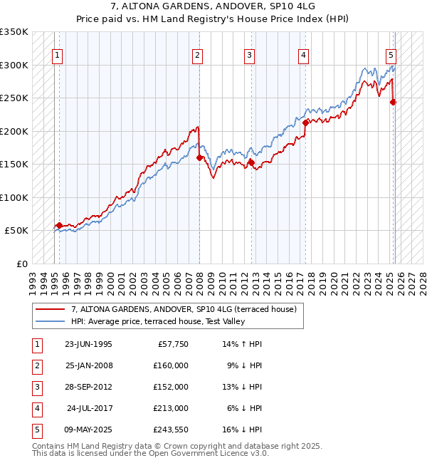 7, ALTONA GARDENS, ANDOVER, SP10 4LG: Price paid vs HM Land Registry's House Price Index