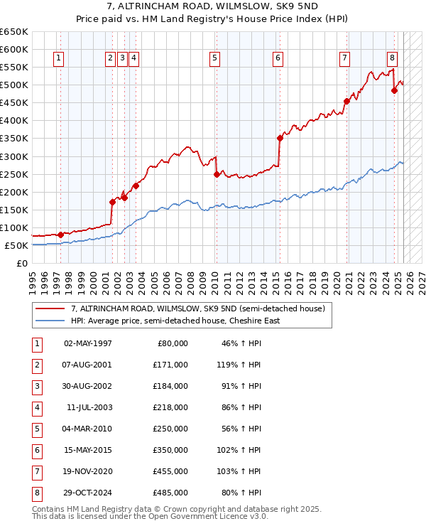 7, ALTRINCHAM ROAD, WILMSLOW, SK9 5ND: Price paid vs HM Land Registry's House Price Index