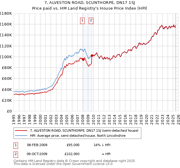 7, ALVESTON ROAD, SCUNTHORPE, DN17 1SJ: Price paid vs HM Land Registry's House Price Index