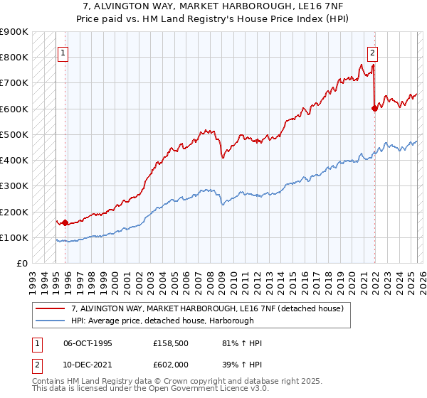 7, ALVINGTON WAY, MARKET HARBOROUGH, LE16 7NF: Price paid vs HM Land Registry's House Price Index