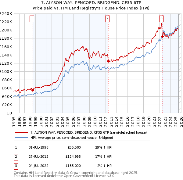 7, ALYSON WAY, PENCOED, BRIDGEND, CF35 6TP: Price paid vs HM Land Registry's House Price Index
