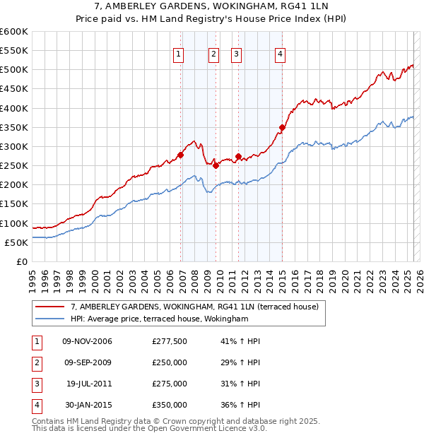 7, AMBERLEY GARDENS, WOKINGHAM, RG41 1LN: Price paid vs HM Land Registry's House Price Index