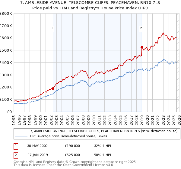 7, AMBLESIDE AVENUE, TELSCOMBE CLIFFS, PEACEHAVEN, BN10 7LS: Price paid vs HM Land Registry's House Price Index