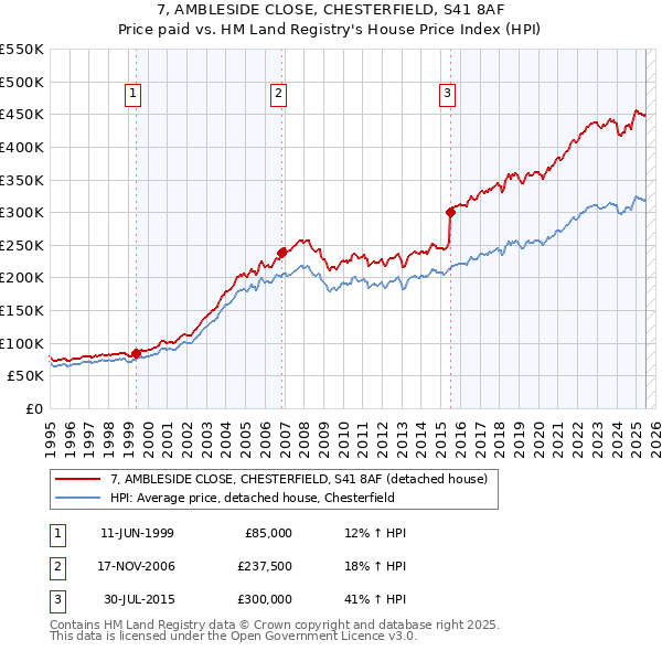7, AMBLESIDE CLOSE, CHESTERFIELD, S41 8AF: Price paid vs HM Land Registry's House Price Index