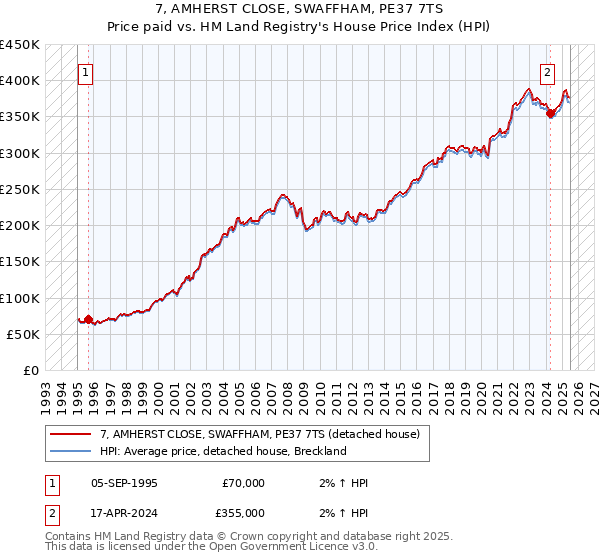 7, AMHERST CLOSE, SWAFFHAM, PE37 7TS: Price paid vs HM Land Registry's House Price Index