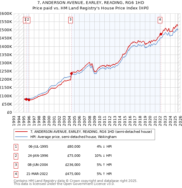 7, ANDERSON AVENUE, EARLEY, READING, RG6 1HD: Price paid vs HM Land Registry's House Price Index