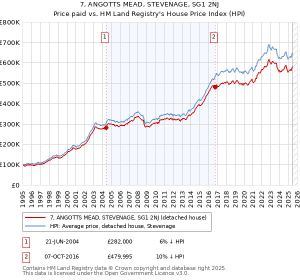 7, ANGOTTS MEAD, STEVENAGE, SG1 2NJ: Price paid vs HM Land Registry's House Price Index