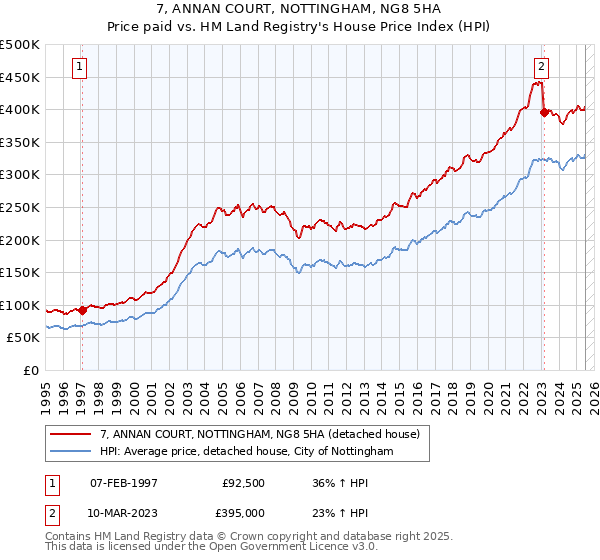 7, ANNAN COURT, NOTTINGHAM, NG8 5HA: Price paid vs HM Land Registry's House Price Index