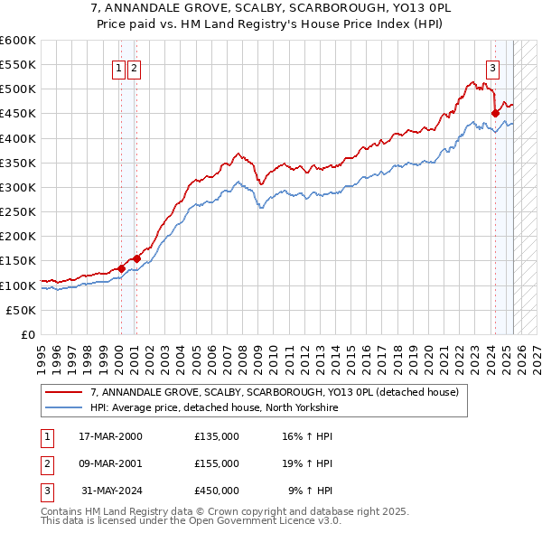 7, ANNANDALE GROVE, SCALBY, SCARBOROUGH, YO13 0PL: Price paid vs HM Land Registry's House Price Index