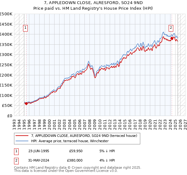 7, APPLEDOWN CLOSE, ALRESFORD, SO24 9ND: Price paid vs HM Land Registry's House Price Index