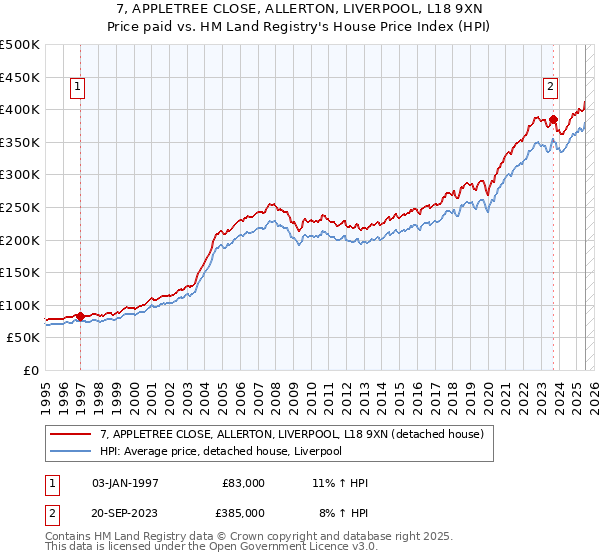 7, APPLETREE CLOSE, ALLERTON, LIVERPOOL, L18 9XN: Price paid vs HM Land Registry's House Price Index