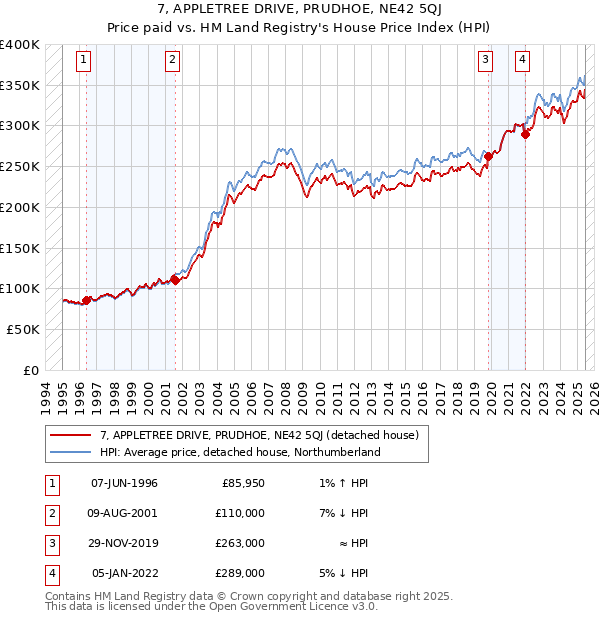7, APPLETREE DRIVE, PRUDHOE, NE42 5QJ: Price paid vs HM Land Registry's House Price Index