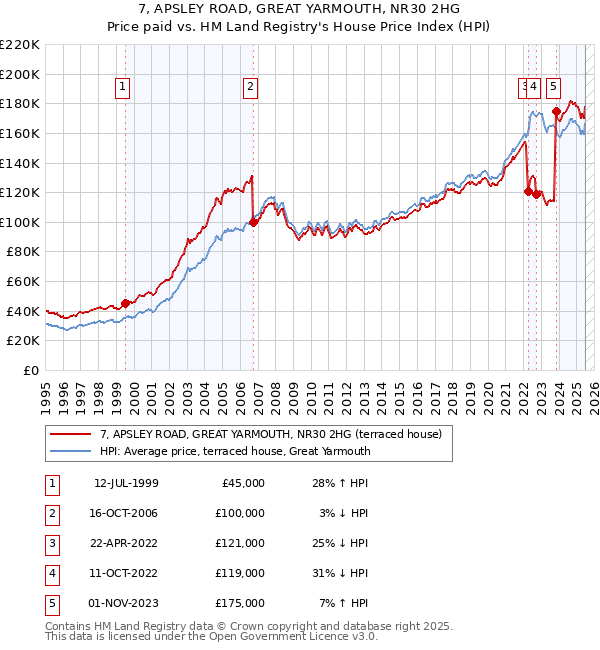 7, APSLEY ROAD, GREAT YARMOUTH, NR30 2HG: Price paid vs HM Land Registry's House Price Index