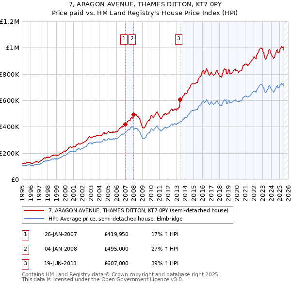 7, ARAGON AVENUE, THAMES DITTON, KT7 0PY: Price paid vs HM Land Registry's House Price Index