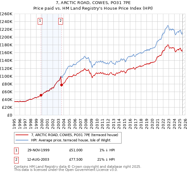 7, ARCTIC ROAD, COWES, PO31 7PE: Price paid vs HM Land Registry's House Price Index