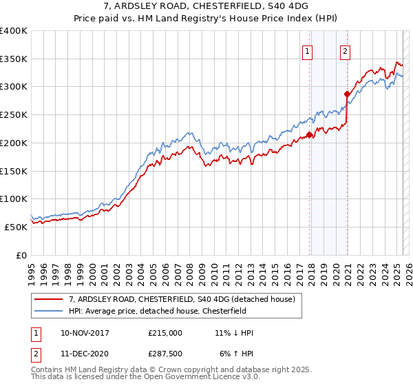 7, ARDSLEY ROAD, CHESTERFIELD, S40 4DG: Price paid vs HM Land Registry's House Price Index