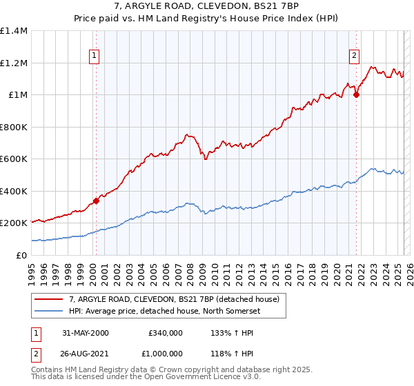 7, ARGYLE ROAD, CLEVEDON, BS21 7BP: Price paid vs HM Land Registry's House Price Index