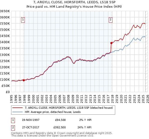 7, ARGYLL CLOSE, HORSFORTH, LEEDS, LS18 5SP: Price paid vs HM Land Registry's House Price Index