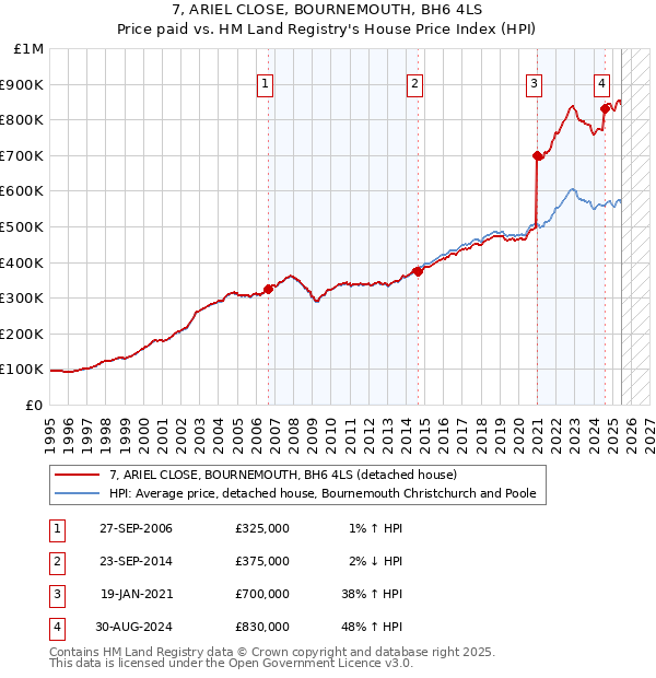 7, ARIEL CLOSE, BOURNEMOUTH, BH6 4LS: Price paid vs HM Land Registry's House Price Index