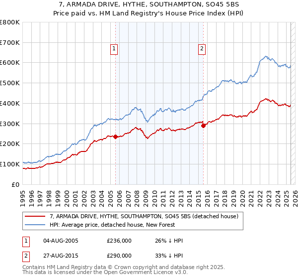 7, ARMADA DRIVE, HYTHE, SOUTHAMPTON, SO45 5BS: Price paid vs HM Land Registry's House Price Index