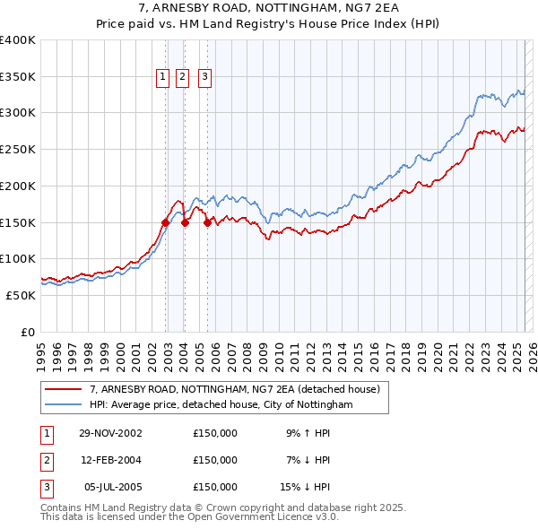 7, ARNESBY ROAD, NOTTINGHAM, NG7 2EA: Price paid vs HM Land Registry's House Price Index