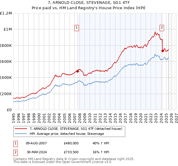 7, ARNOLD CLOSE, STEVENAGE, SG1 4TF: Price paid vs HM Land Registry's House Price Index