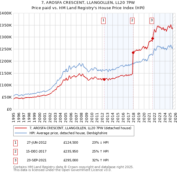 7, AROSFA CRESCENT, LLANGOLLEN, LL20 7PW: Price paid vs HM Land Registry's House Price Index