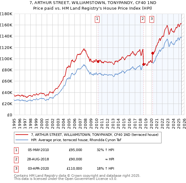 7, ARTHUR STREET, WILLIAMSTOWN, TONYPANDY, CF40 1ND: Price paid vs HM Land Registry's House Price Index
