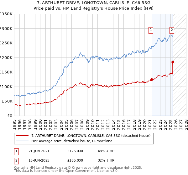 7, ARTHURET DRIVE, LONGTOWN, CARLISLE, CA6 5SG: Price paid vs HM Land Registry's House Price Index