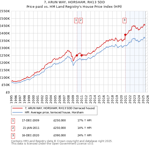 7, ARUN WAY, HORSHAM, RH13 5DD: Price paid vs HM Land Registry's House Price Index